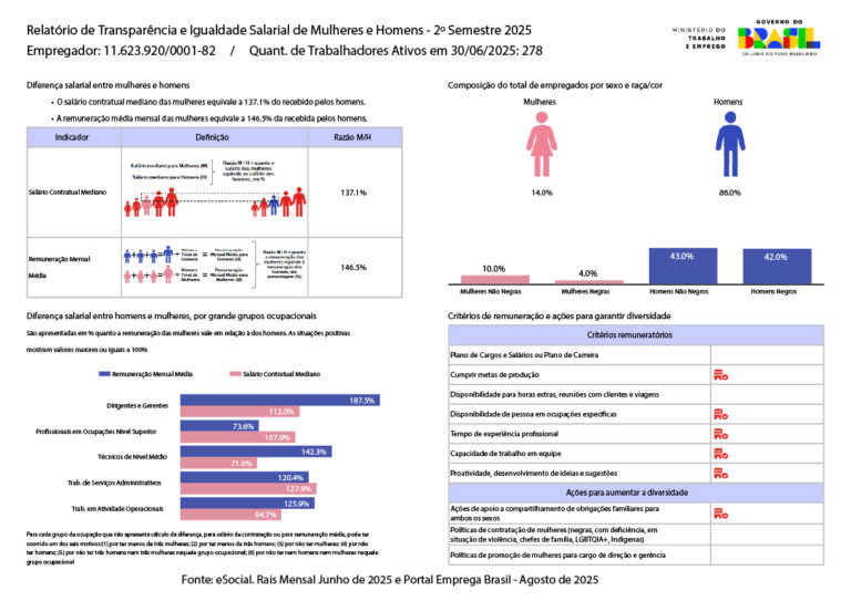 Relatório de Transparência e Igualdade Salarial de Mulheres e Homens 2º Semestre 2025 – CNPJ: 11623920000182