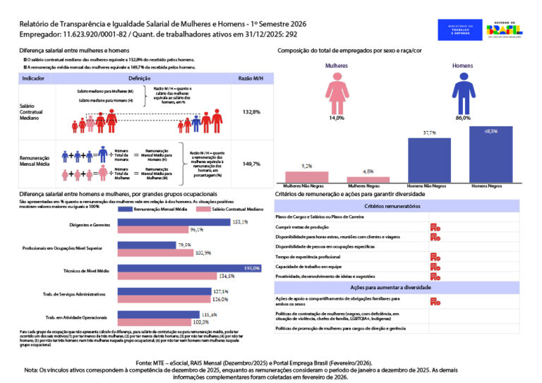 Relatório de Transparência e Igualdade Salarial de Mulheres e Homens 1º Semestre 2026 – CNPJ: 11623920000182
